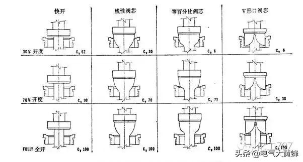 调节阀的基础知识讲解,调节阀基础知识大全