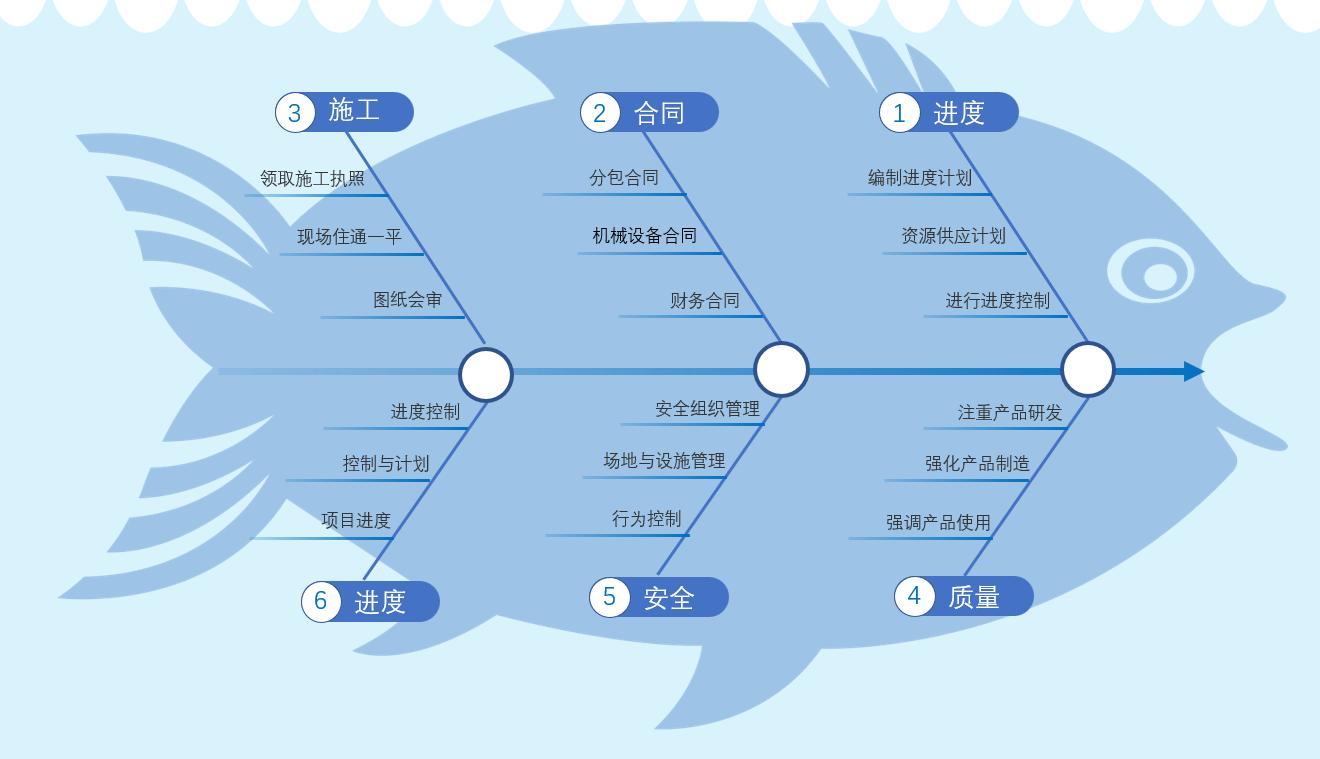 ppt制作鱼骨分析图，用对鱼骨图，事半功倍效率高