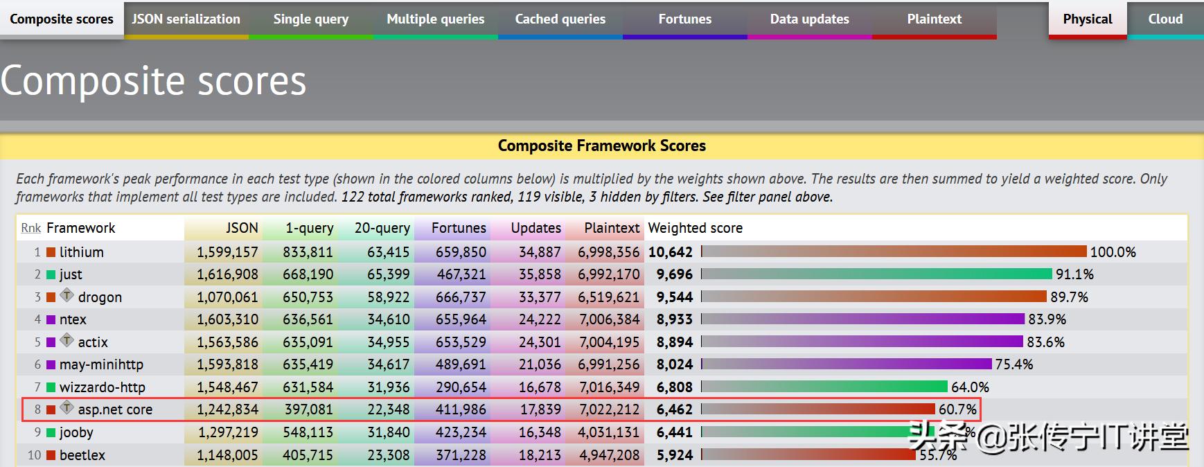 netcore和net5的区别,netcore轻量web框架