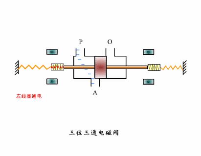 3位5通电磁阀工作原理教学视频,蒸汽电磁阀工作原理及常见故障