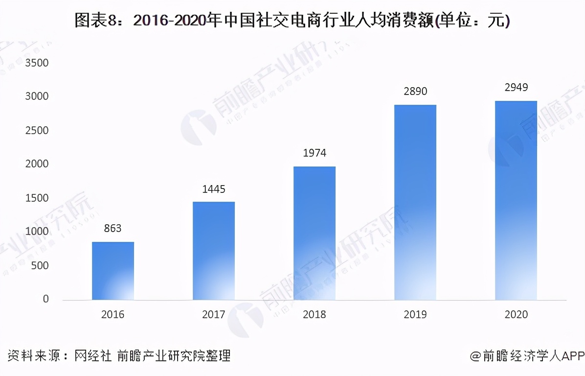 中国社交电商市场规模,2020年社交电商趋势