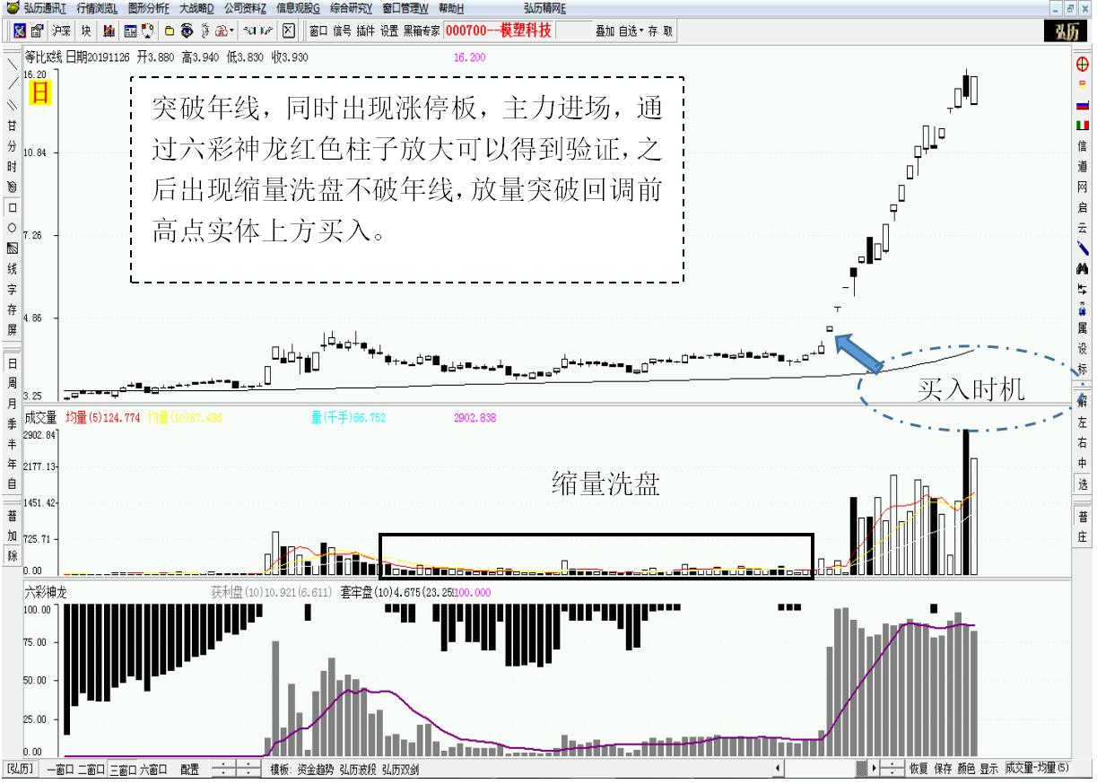 捕捉黑马绝招,短线高手绝密战法