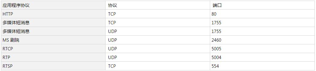 windows查看服务的端口和用户,windows服务里的网络服务设置