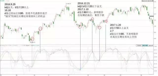 kdj指标使用技巧口诀干货,终于有人能将kdj指标说透彻