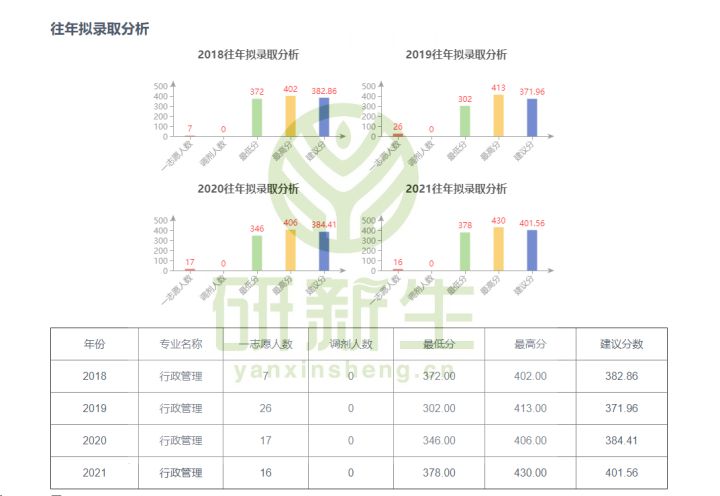 公共管理行政管理专业择校,行政管理专业考研难吗