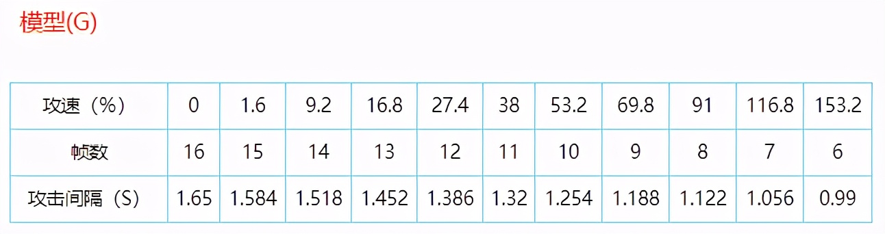 王者荣耀攻速阈值表最新s25,王者荣耀攻速阈值最高上限70