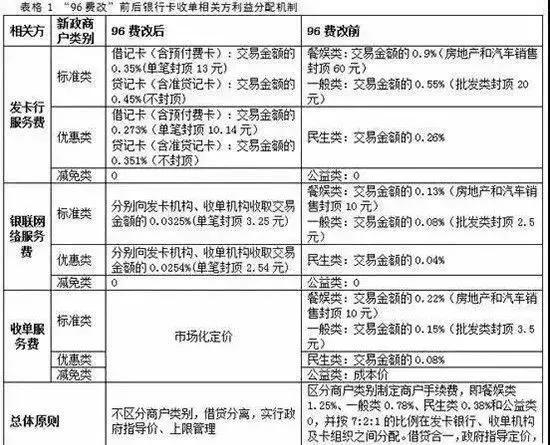 关于pos机刷卡手续费,关于pos机费率整体上调