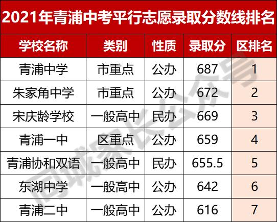 2023高中分数线上海,2019上海黄浦高中录取分数线