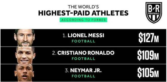 年仅22岁的她，年收入3740万美元，成最赚钱女性运动员