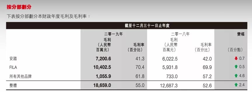 安踏业绩强劲增长再创纪录,2019安踏业绩