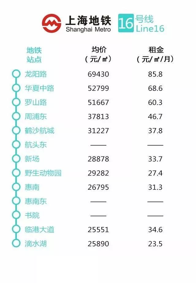 上海地铁十六号线全程房价,上海买房地铁沿线租房价目表最新