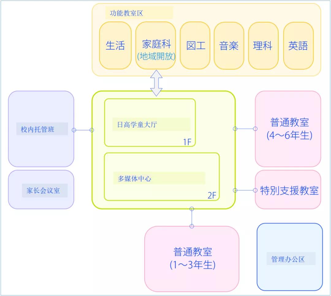 三上建筑事务所|日本日立市立日高小学校