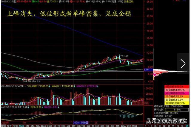 如何用筹码分布来把握买卖点呢,筹码分布怎么看此文讲得一清二楚