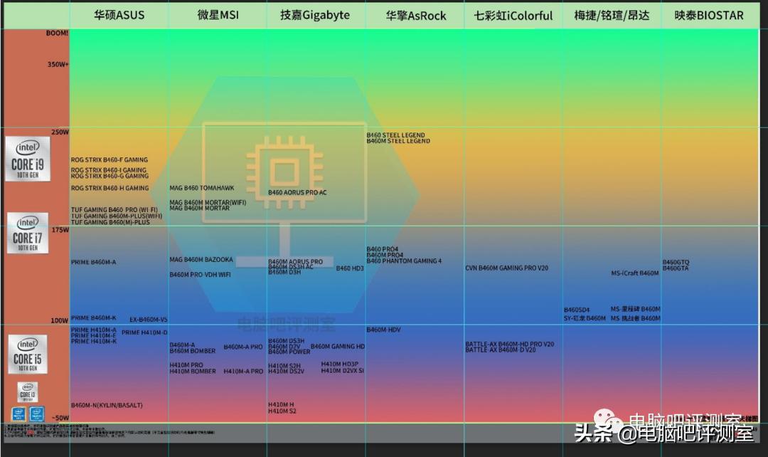 2023年6月装机推荐,2021年2月装机走向与推荐
