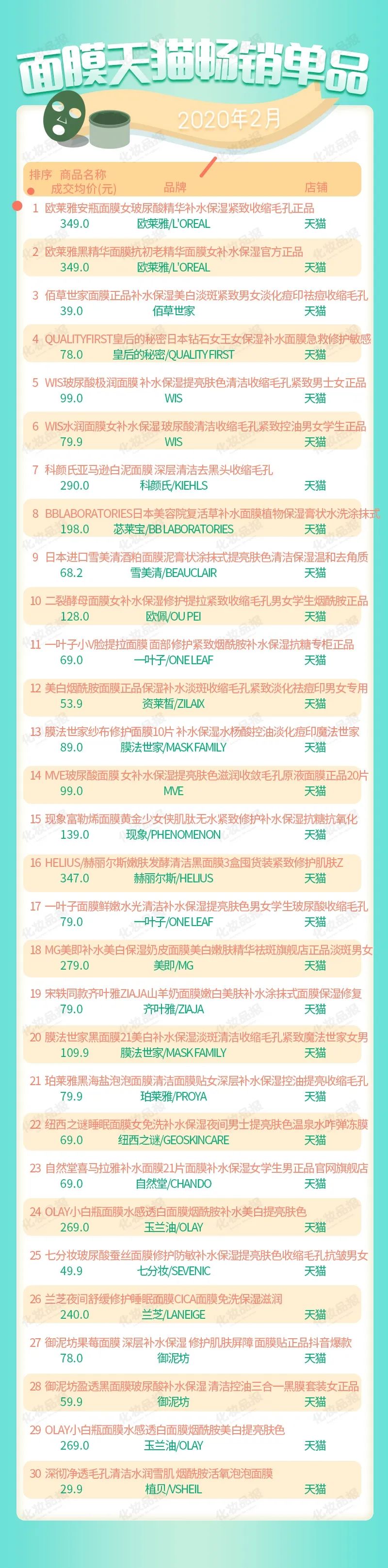 “疫情月”面膜全网销售暴增，肌司研/WIS/蒂佳婷分列前三