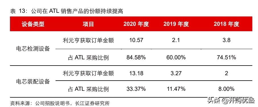 海目星与大族激光对比,海目星与宁德时代