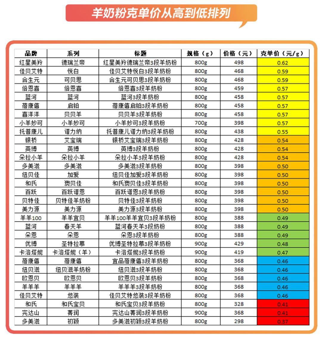 贵的奶粉和便宜的奶粉差距很大吗,奶粉到底是贵的好还是便宜的好