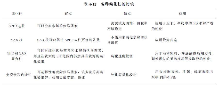 动物源性食品中霉菌毒素的检测——伏马菌素
