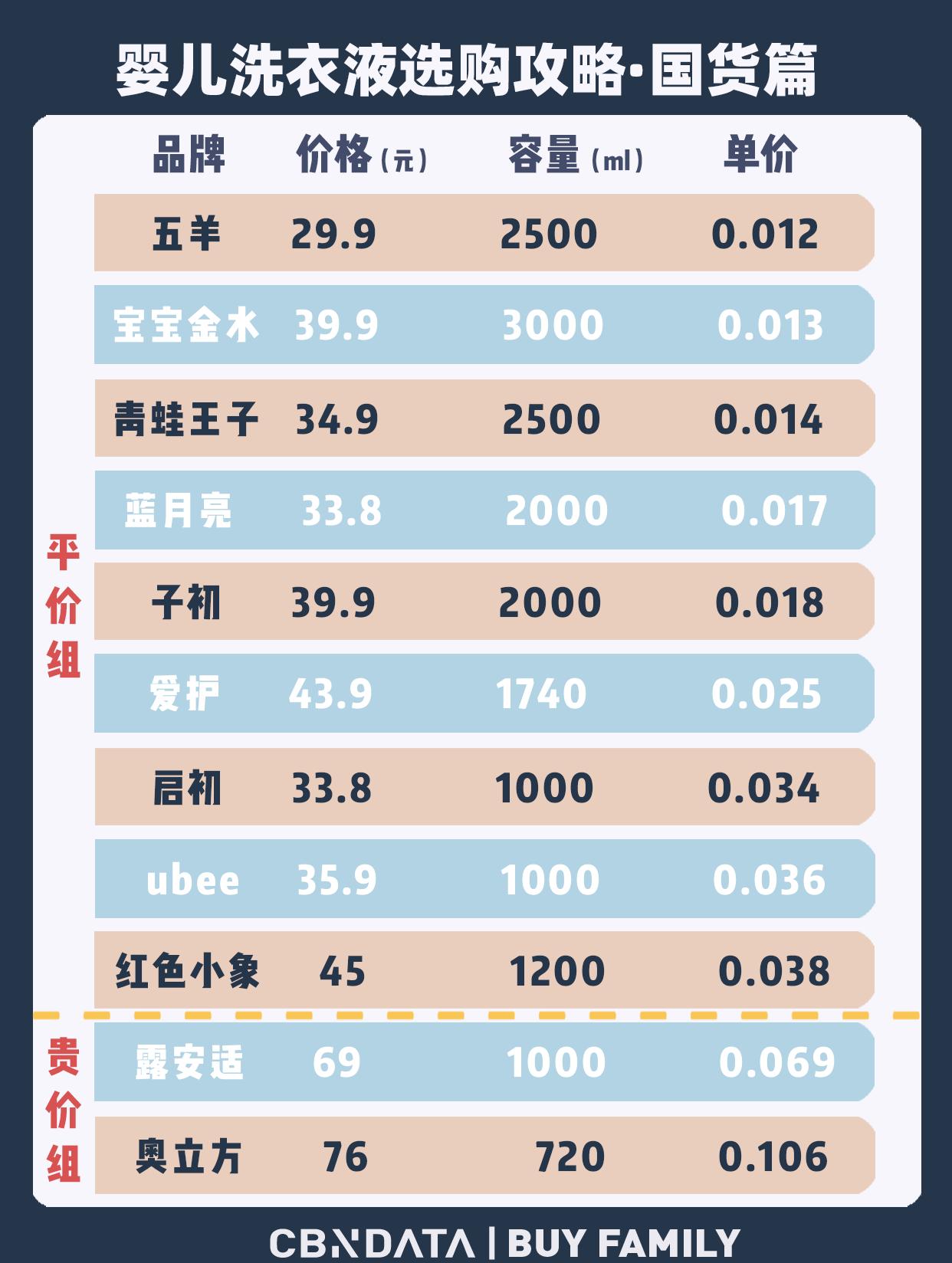 婴儿洗衣液有哪些分类和区别,英氏婴儿洗衣液成分安全吗