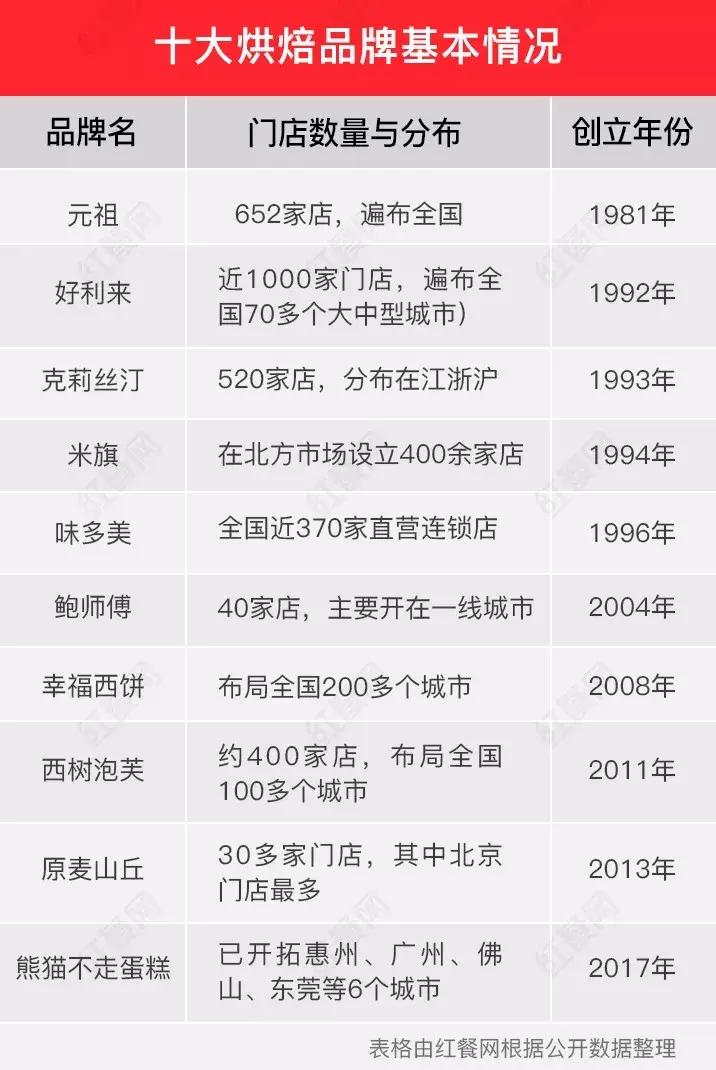 2020年中国烘焙西点品牌排行榜,2022中国烘焙十大品牌
