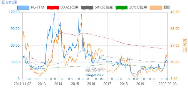 阳光电源:光伏逆变器龙头,估值比友商还低?