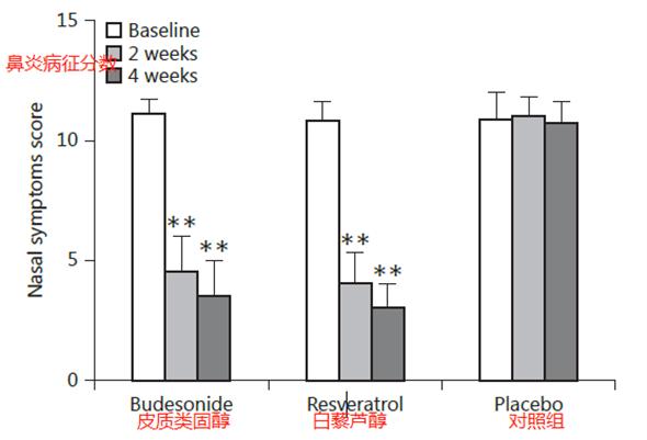 过敏性鼻炎用什么营养调理,过敏性鼻炎食补最有效的方法