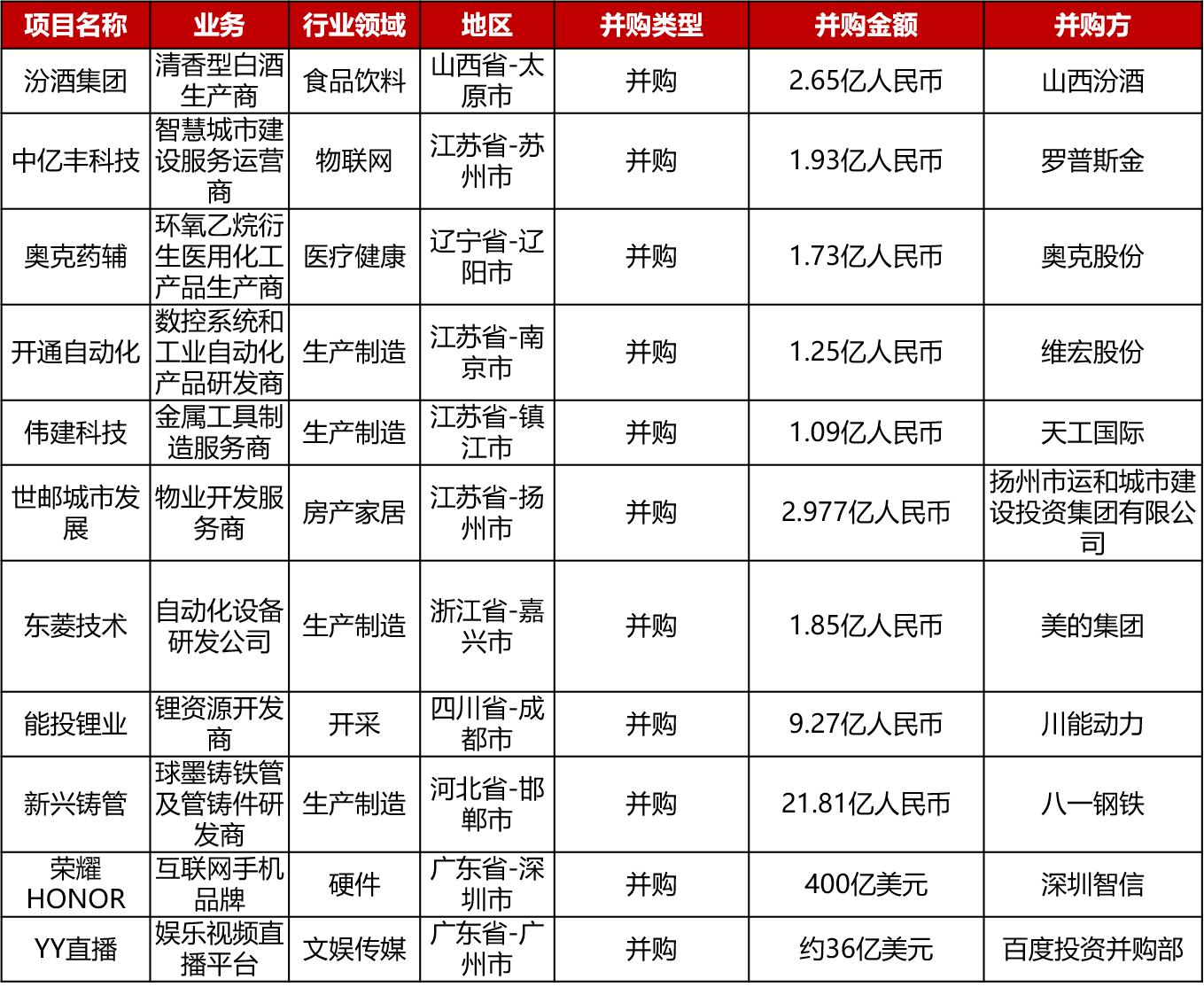 外卖新一轮5亿美元融资,zomato拟投放11亿美元外卖
