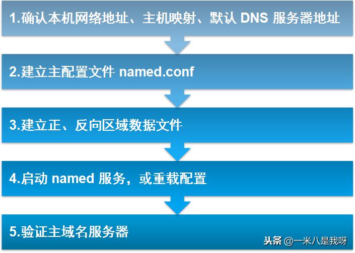 linux怎么搭建简单web服务器,linux配置dns域名解析服务器