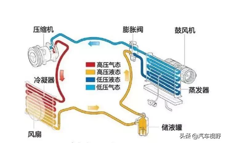 干货电动汽车空调原理,水机空调工作原理