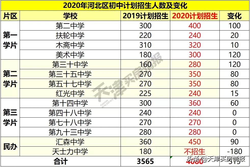 2020天津河北区上学买房攻略来了！100万的市区学区房香不香？