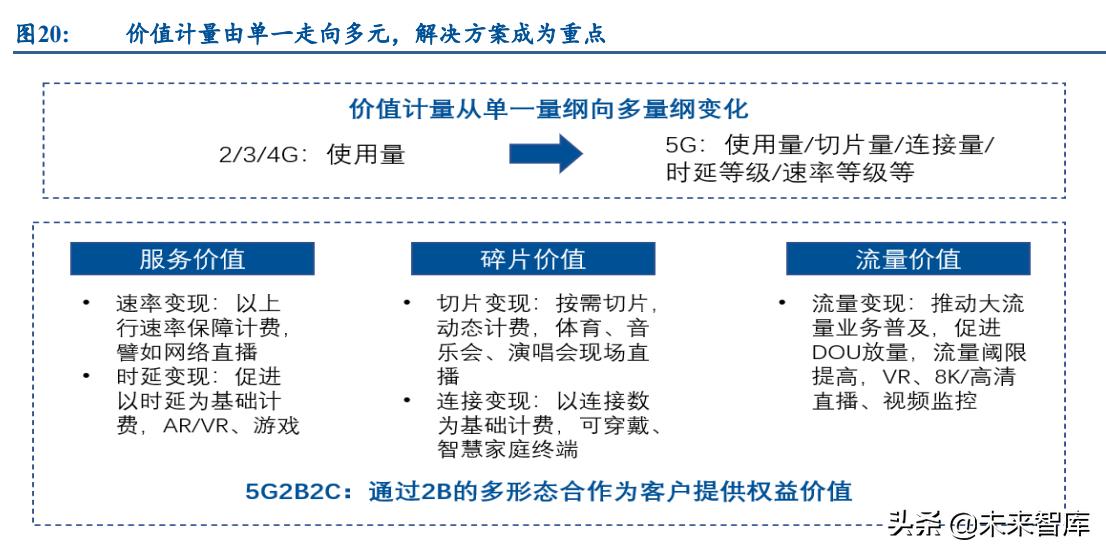 通信运营商行业研究：产业数字化下，运营商迎来黄金成长期