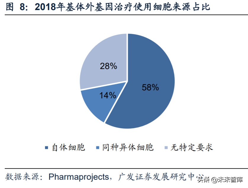 基因与细胞治疗行业痛点,细胞与基因治疗市场规模