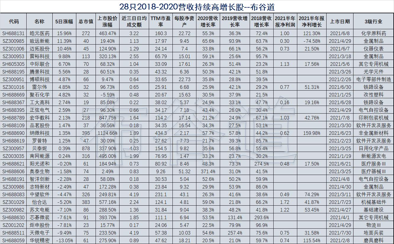 最近2年上市新股表现一览表,绩优股2024