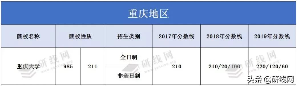 MPAcc择校|重庆大学会计专硕拟录取情况、分数线等情况分析