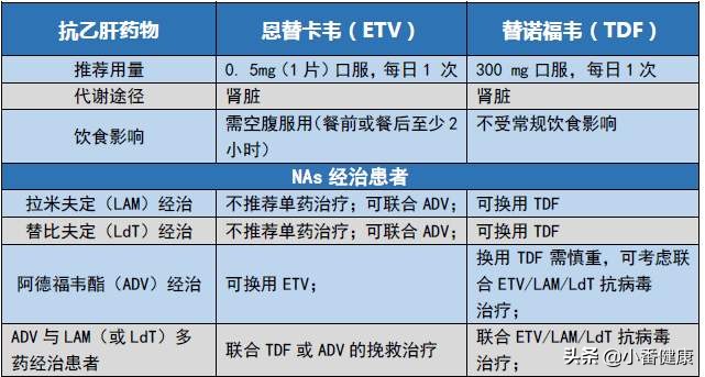 乙肝治疗用恩替卡韦组合用药,乙肝治疗药物国产丙酚替诺福韦