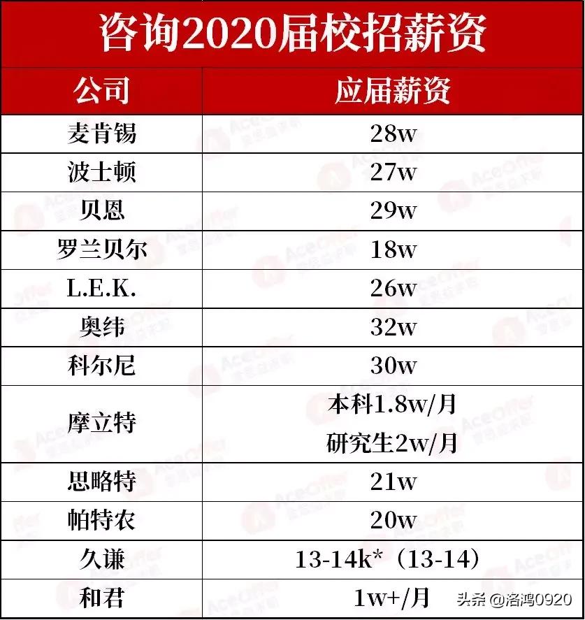 应届生目前前景最火的岗位,应届生就业薪资现状