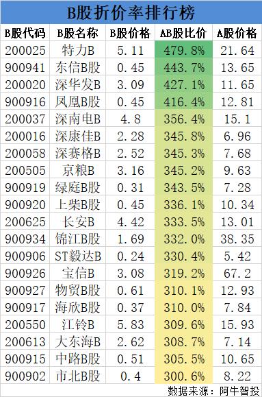 绩优低价股低于3元,绩优低价股最新排名