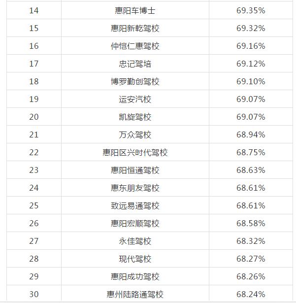 惠州哪些驾校比较出名,惠州驾校哪家强