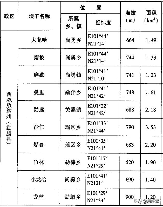 西双版纳勐海县、勐腊县：大象北上起点，云南社会经济研究系列10