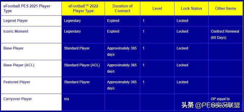 22赛季方案公布！时刻小罗评分下调！传奇续约道具成稀有物品