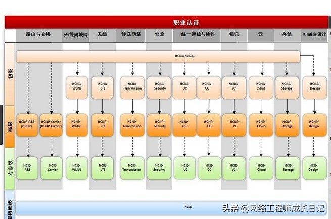 网络工程师有必要考hcie吗,hcie网络工程师零基础好学吗