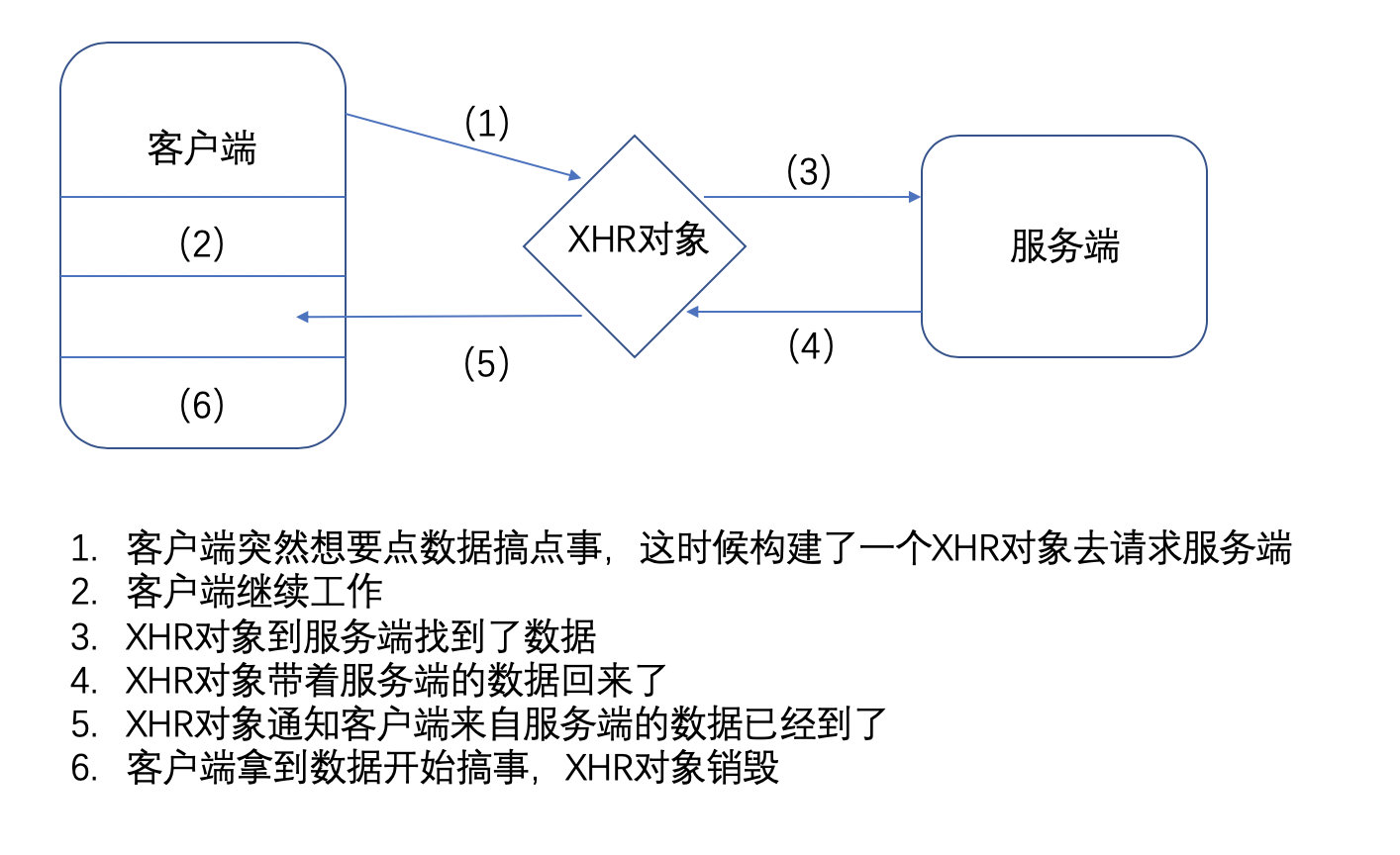 ajax是什么玩意,完全了解ajax