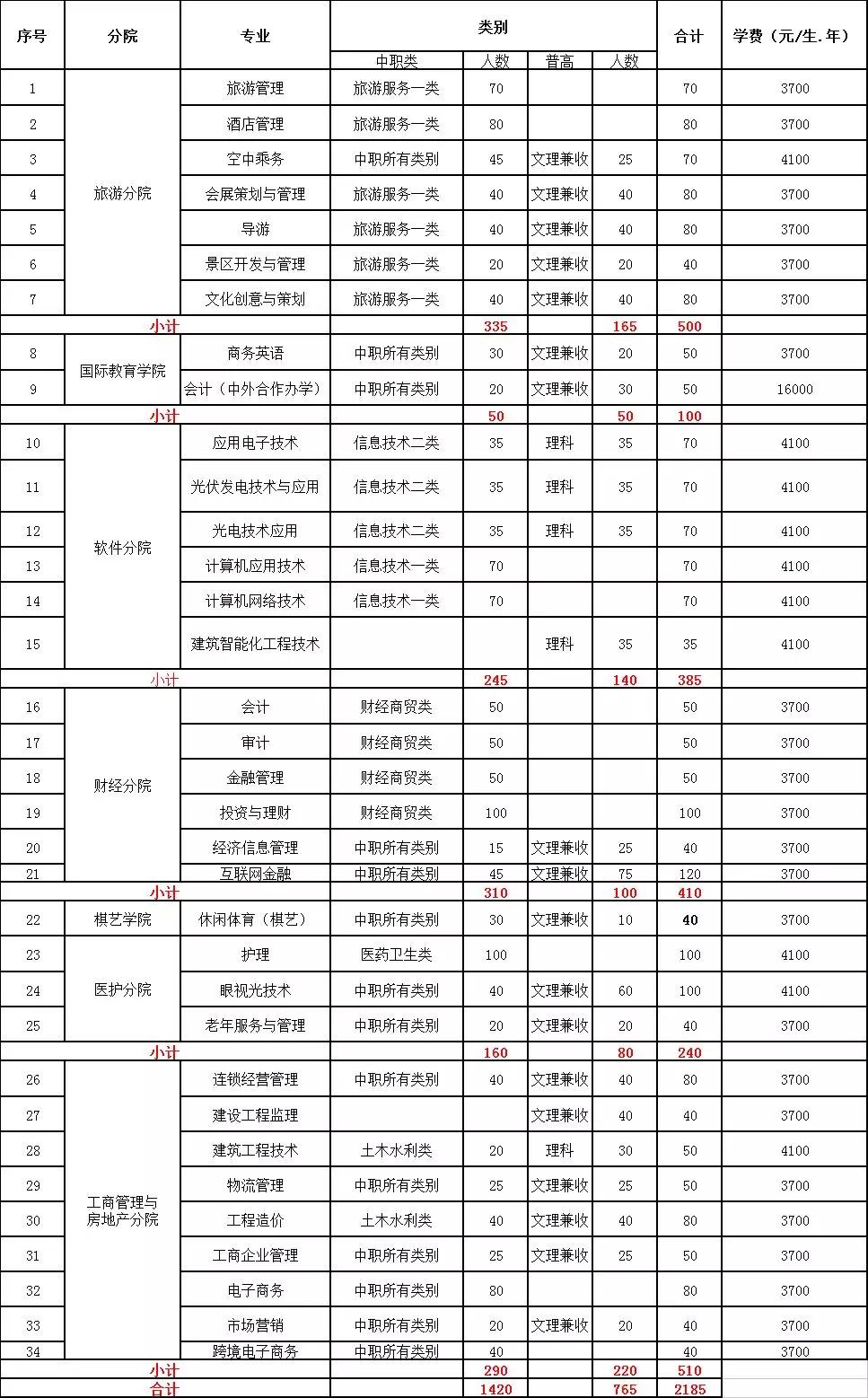 2019年四川职业学院排名,成都职业技术学院四川省专科排名