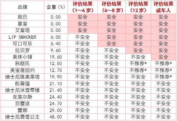 儿童可以用的唇膏成分表测评,icrt唇膏测评