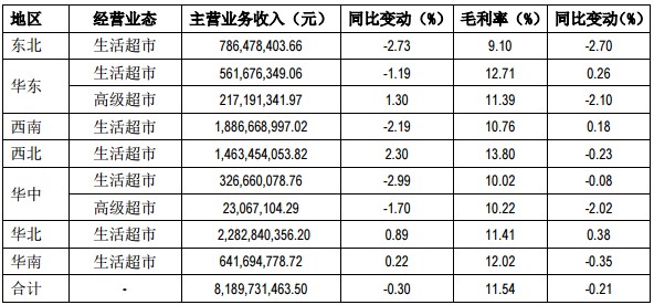 165家门店遍布19省市，手握大额资金仍借债，华联综超有何秘密