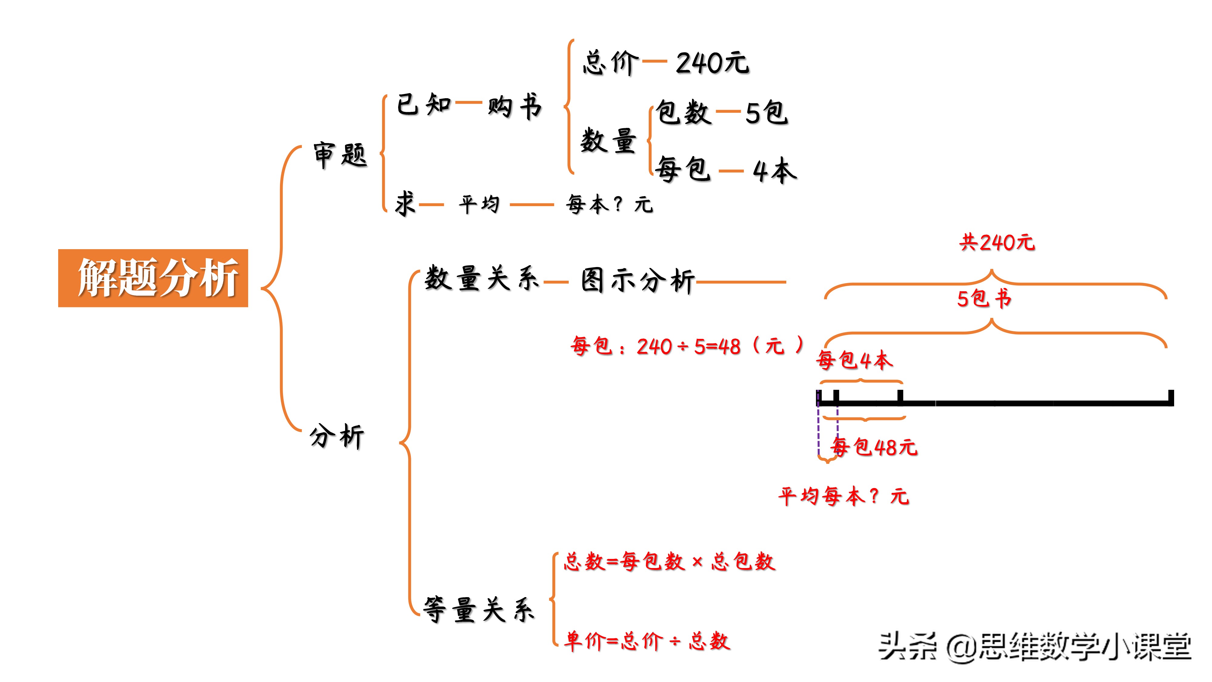 三年级数学应用题不会怎么办,小学3年级数学必考应用题