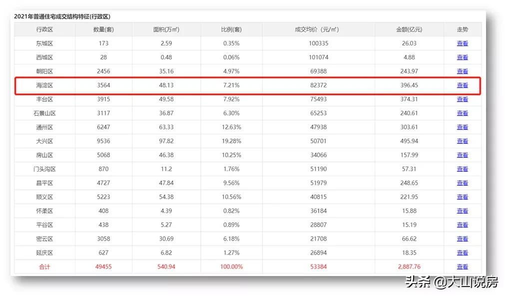 海淀2022年gdp突破万亿,海淀区成为北京gdp第一的原因