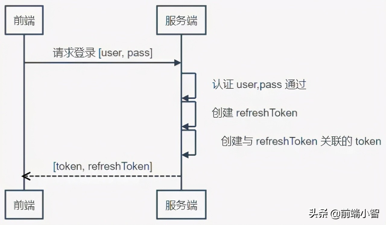token实现权限认证,快速上手simulink