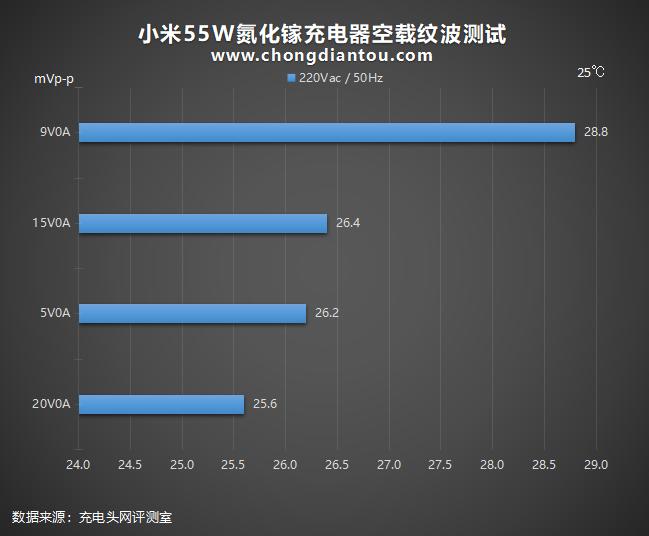 小米55w氮化镓充电器价格,小米55w氮化镓充电器拆解测试