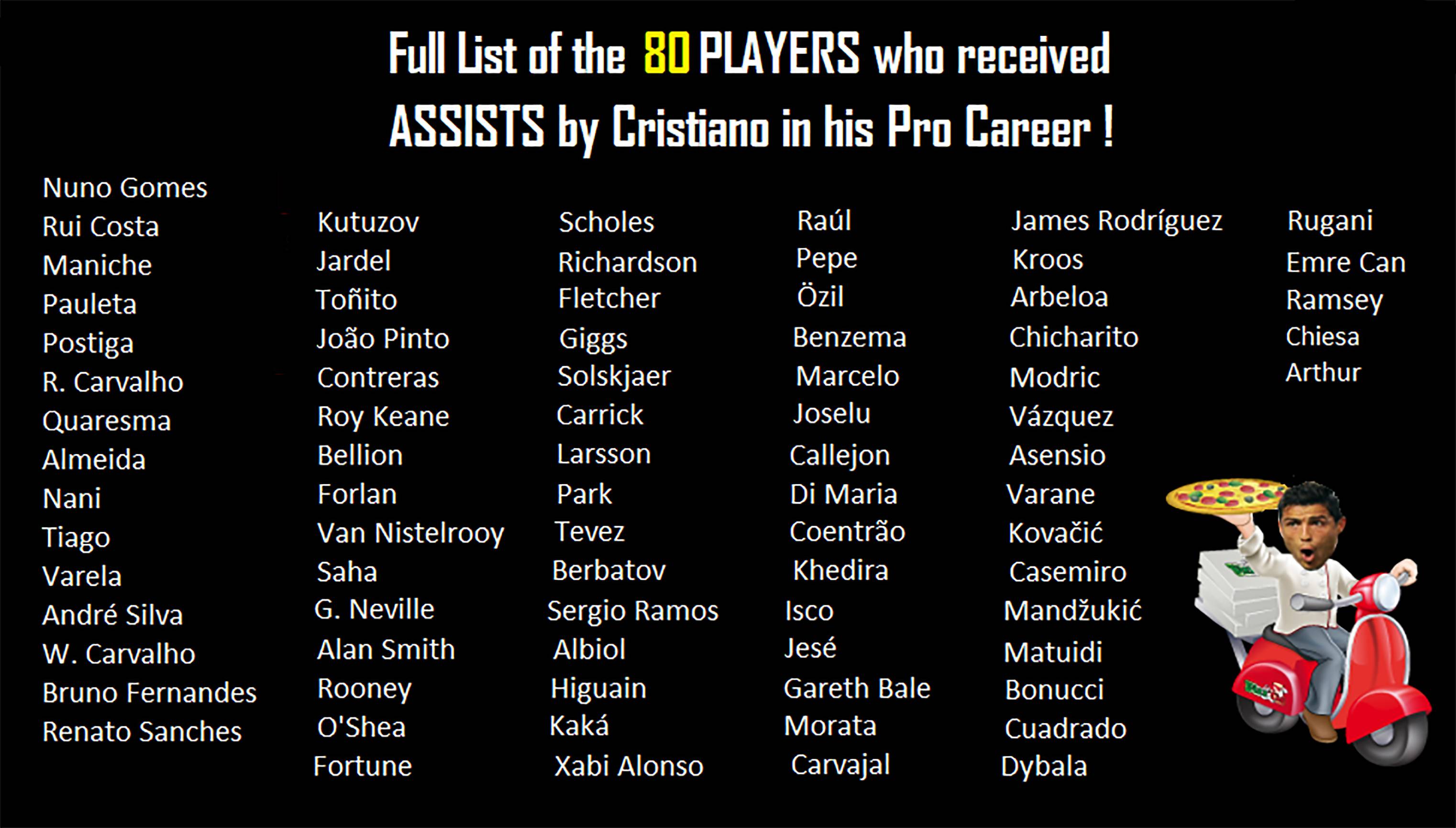 c罗助攻数和梅西助攻数,足坛第一人c罗